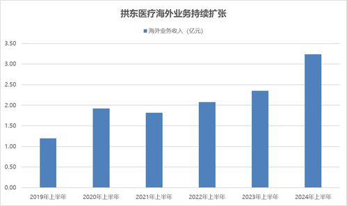 拱東醫療 凈利潤大幅增長超50%，高額分紅與業務擴張雙輪驅動