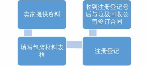 亞馬遜德國包裝法（VerpackG）驗資指南